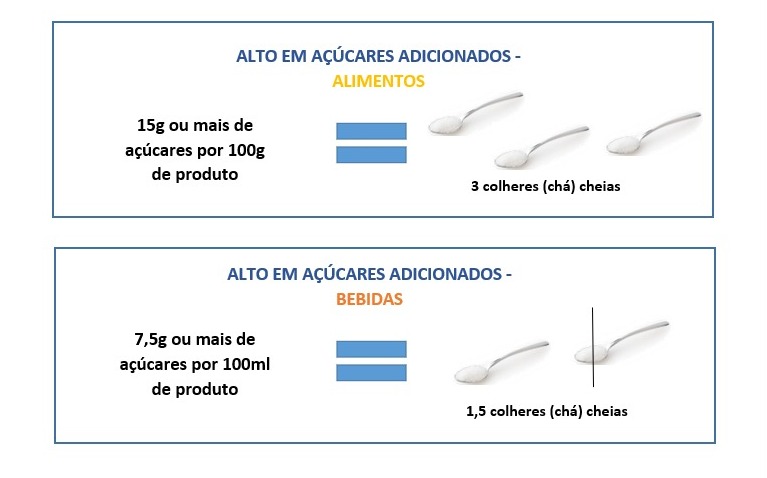 rotulagem nutricional frontal açúcar