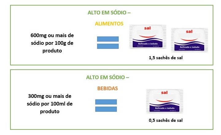 rotulagem nutricional frontal sódio